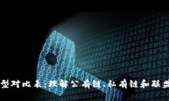 区块链类型对比表：理解公有链、私有链和联盟