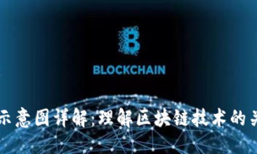 思考的:

区块链示意图详解：理解区块链技术的关键要素