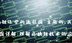 以下是关于“区块链运营的流程图”主题的、关